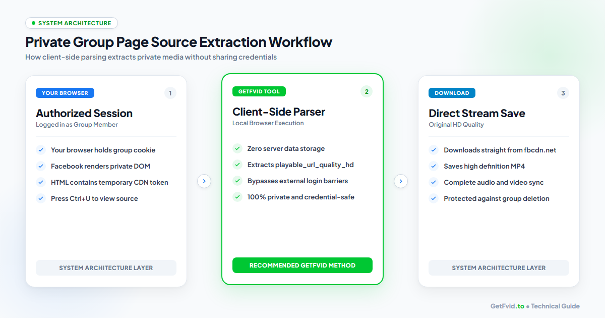 Private Group Page Source Extraction Workflow