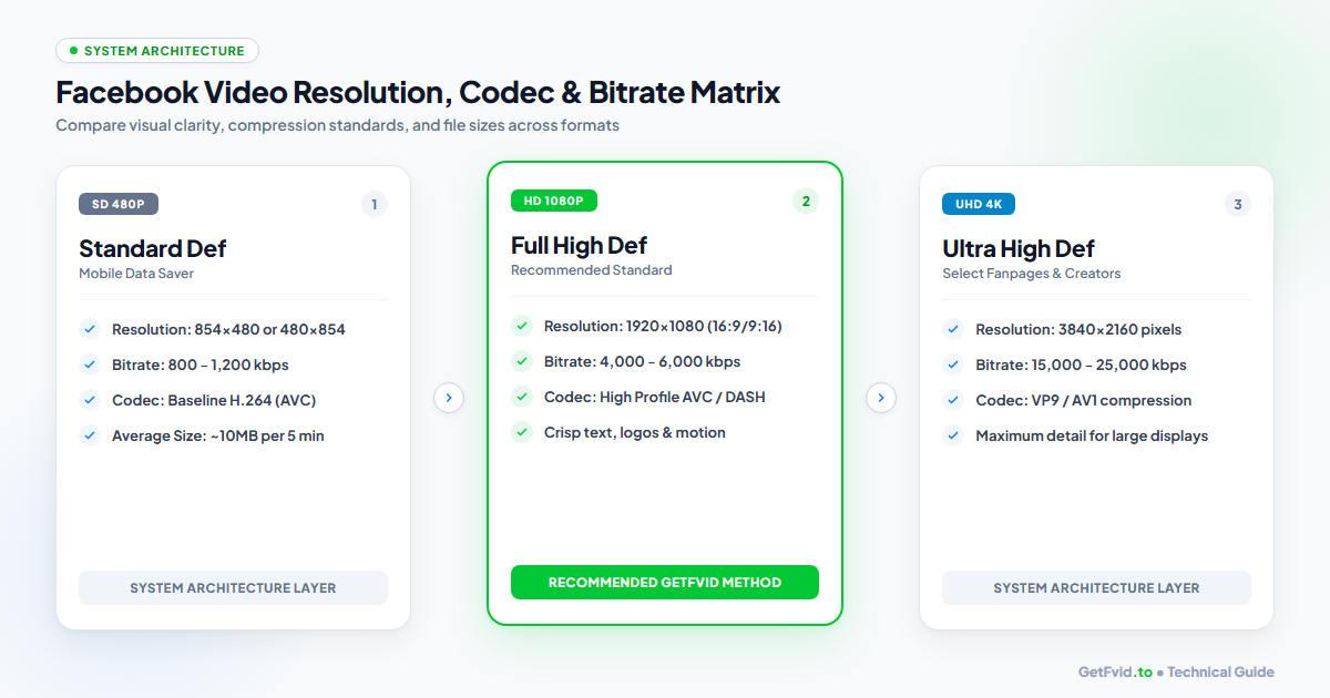 Facebook Video Resolution, Codec & Bitrate Matrix