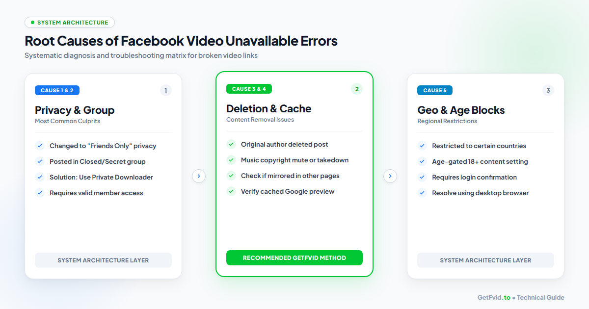 Root Causes of Facebook Video Unavailable Errors