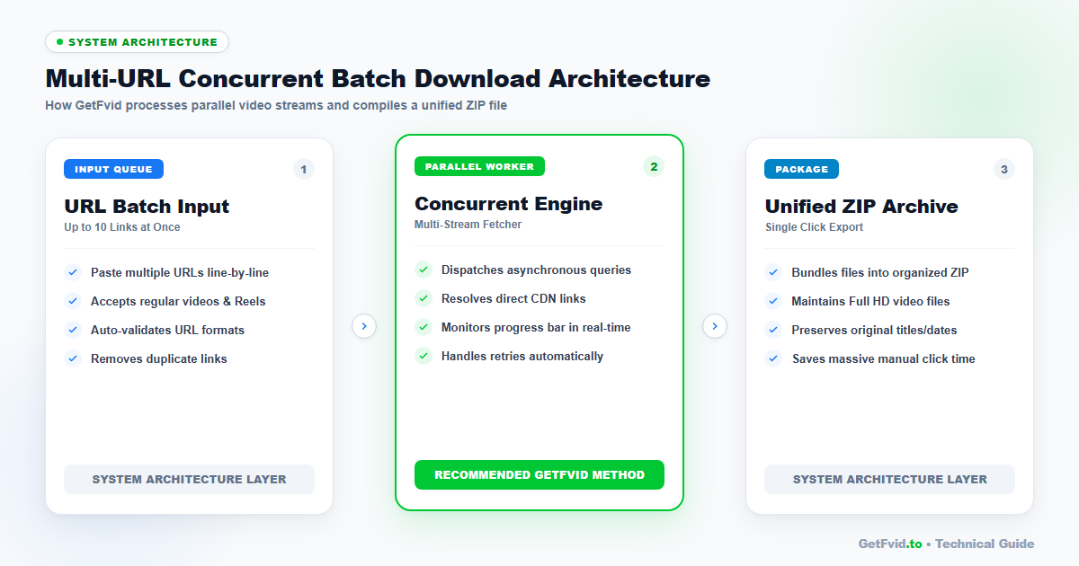 Multi-URL Concurrent Batch Download Architecture