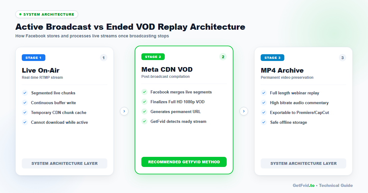 Active Broadcast vs Ended VOD Replay Architecture