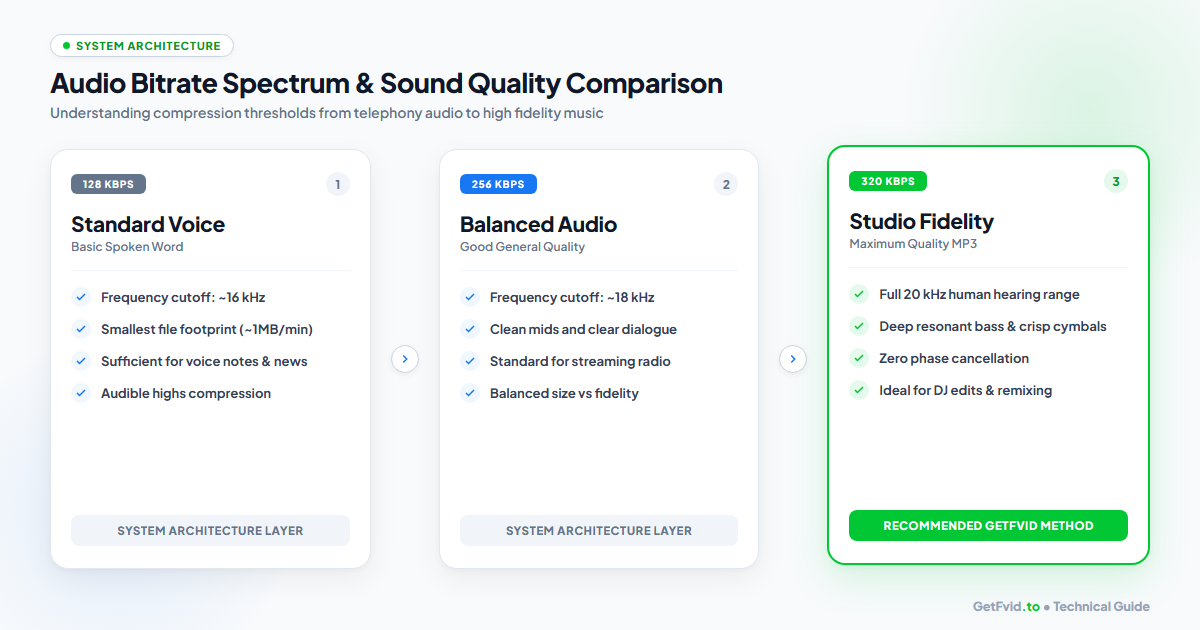 Audio Bitrate Spectrum and Sound Quality Comparison