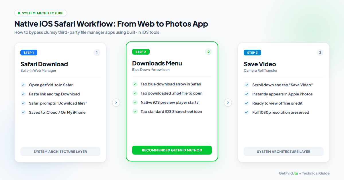 Native iOS Safari Workflow: From Web to Photos App